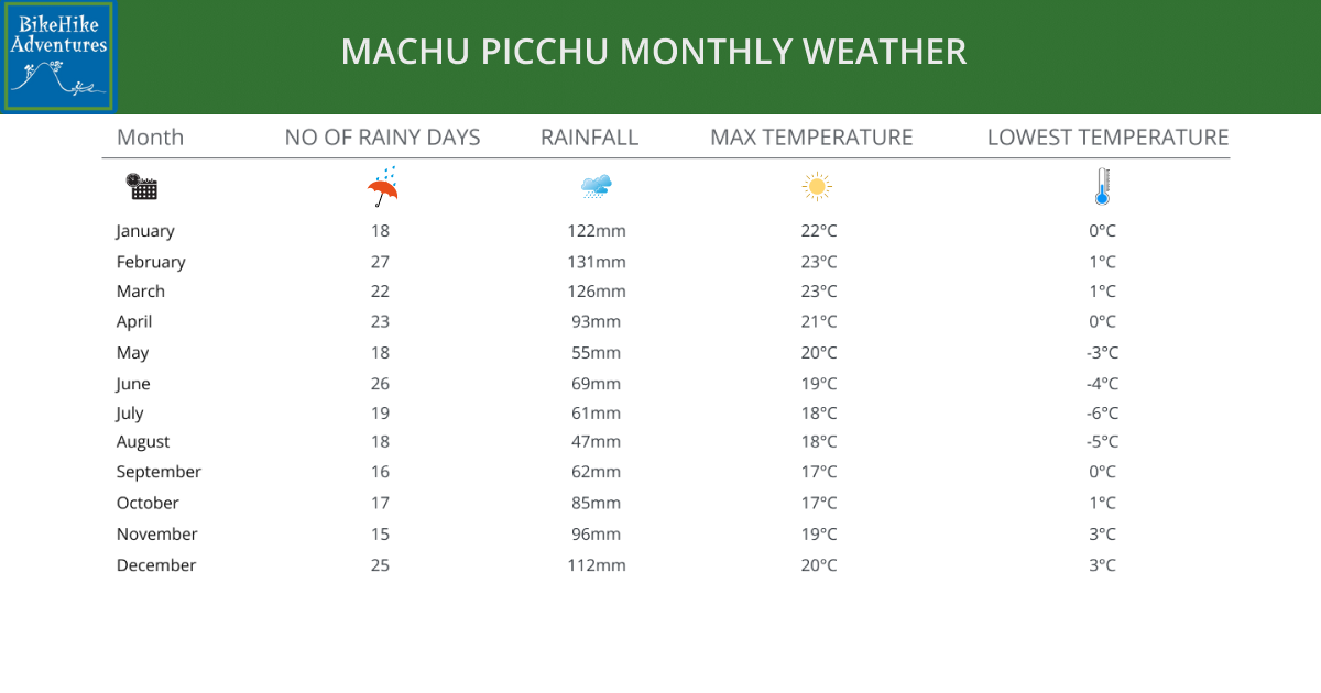 Chart of weather, temperature and rainfall in Machu Picchu for every month of the year